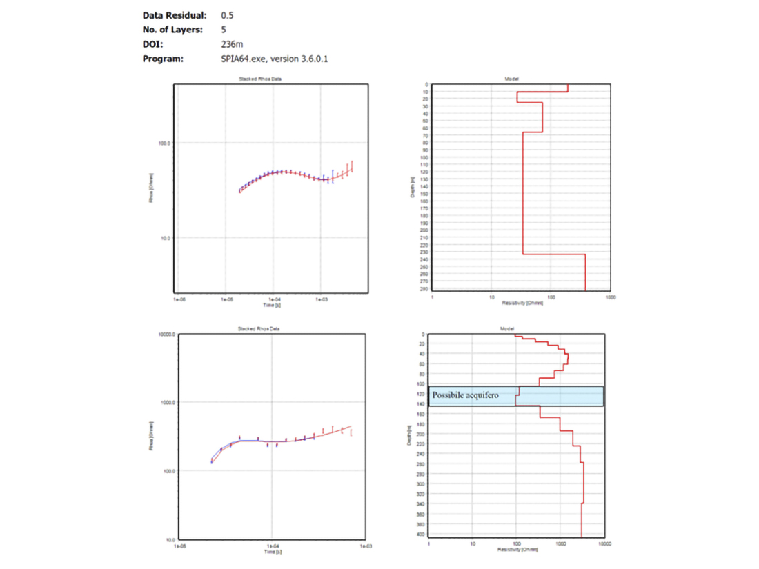Example of TEM inversion showing subsurface electrical resistivity up to 300 meters deep