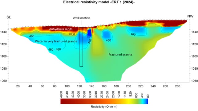 High-resolution ERT profile from 2024 for hydrogeological analysis