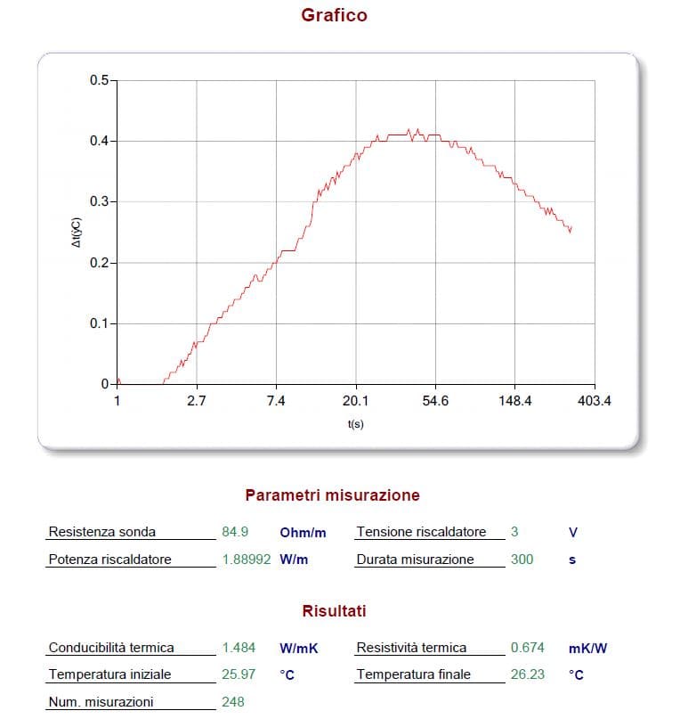 Rappresentazione grafica dei dati ottenuti dalla misura della resistività termica